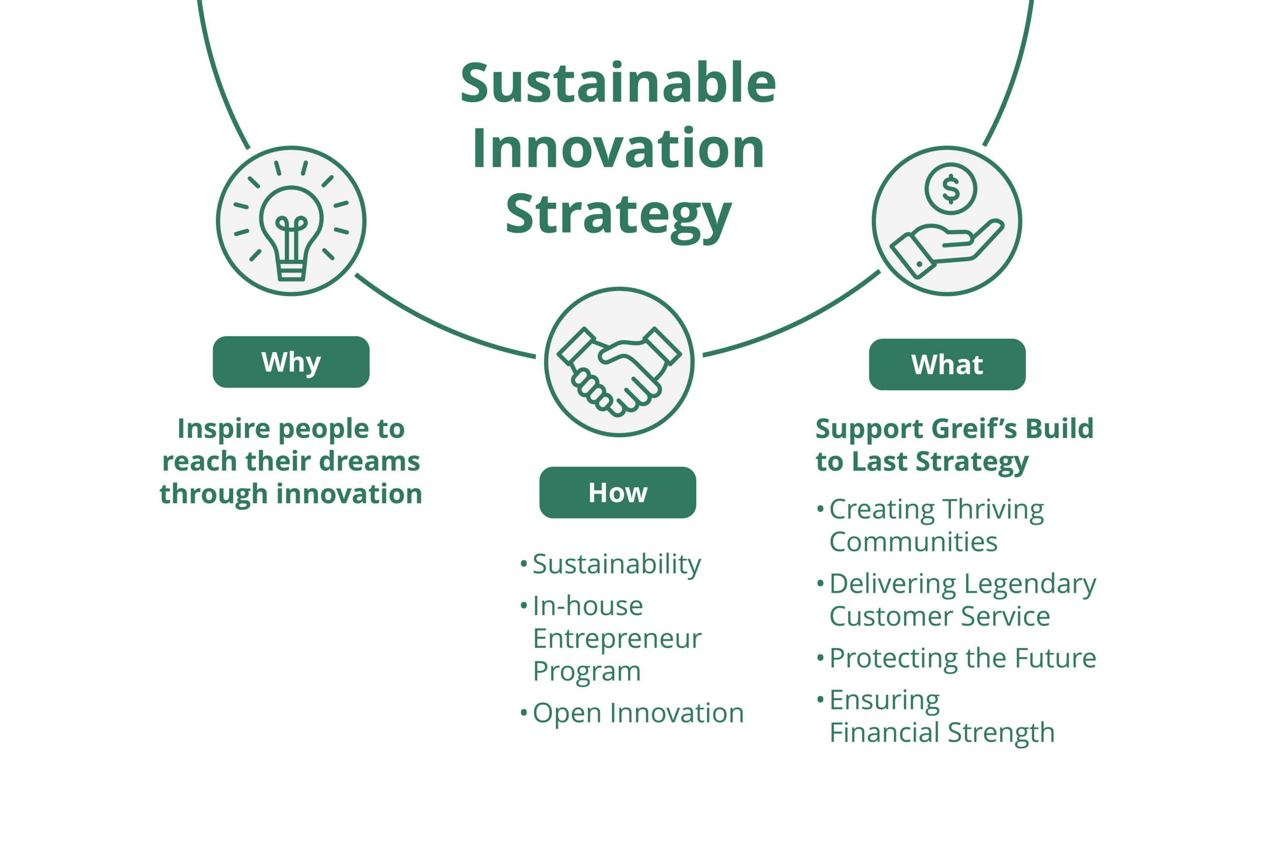 graphique de la stratégie d'innovation durable de greif